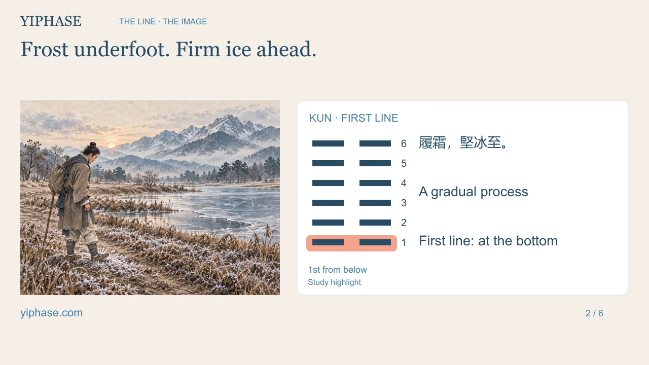 Frost underfoot. Firm ice ahead.; six broken Kun lines with the bottom position highlighted for study