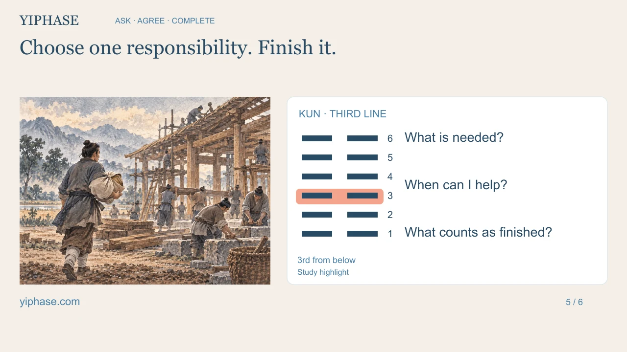 Choose one responsibility. Finish it.; six broken Kun lines with the third position from below highlighted for study