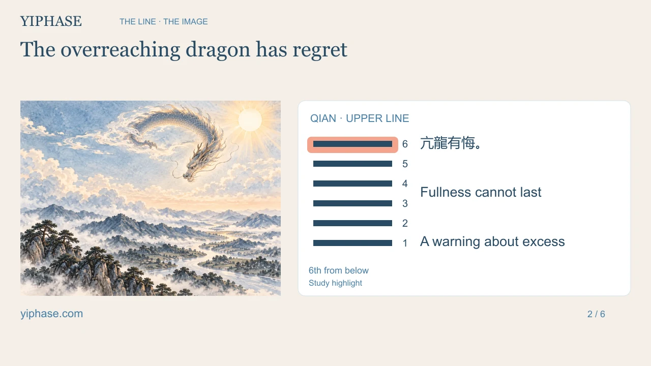 The overreaching dragon has regret; six solid Qian lines with the upper position highlighted for study