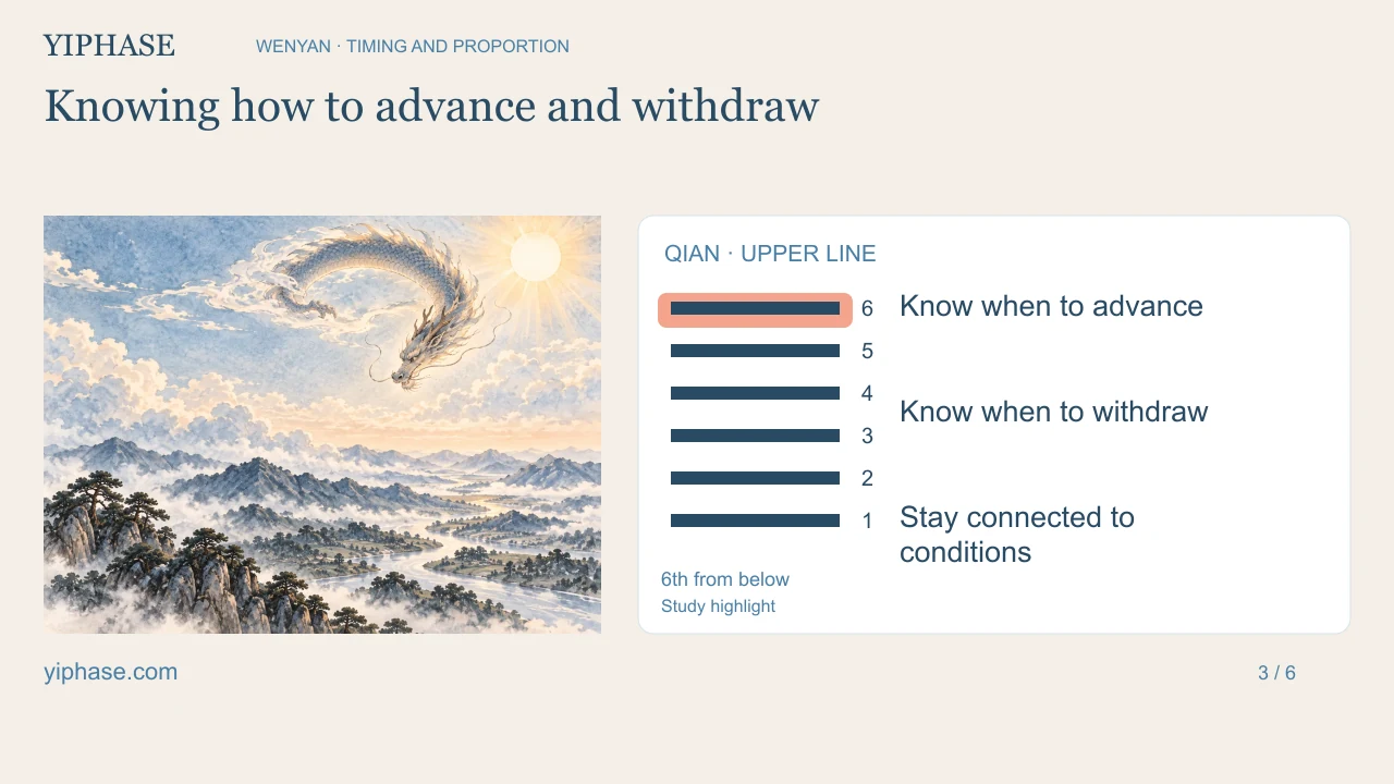 Knowing how to advance and withdraw; six solid Qian lines with the upper position highlighted for study