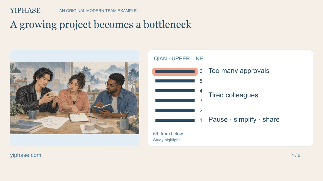 A growing project becomes a bottleneck; six solid Qian lines with the upper position highlighted for study