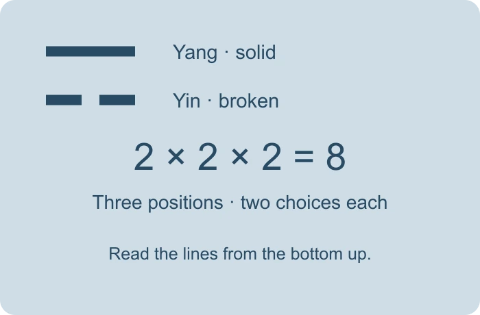 Three lines, two possibilities