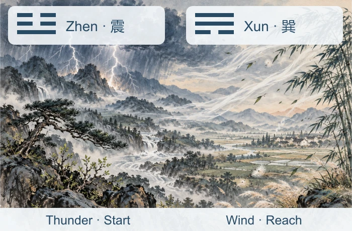 Zhen and Xun: start and reach