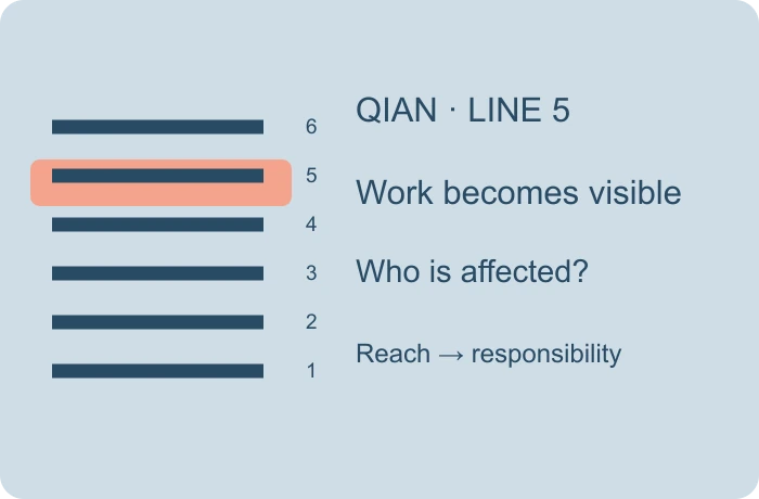 When your work becomes visible, what changes?