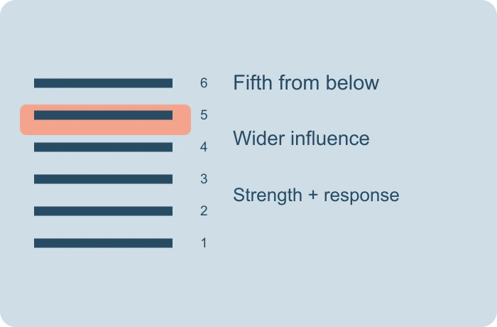 The fifth place: influence becomes public